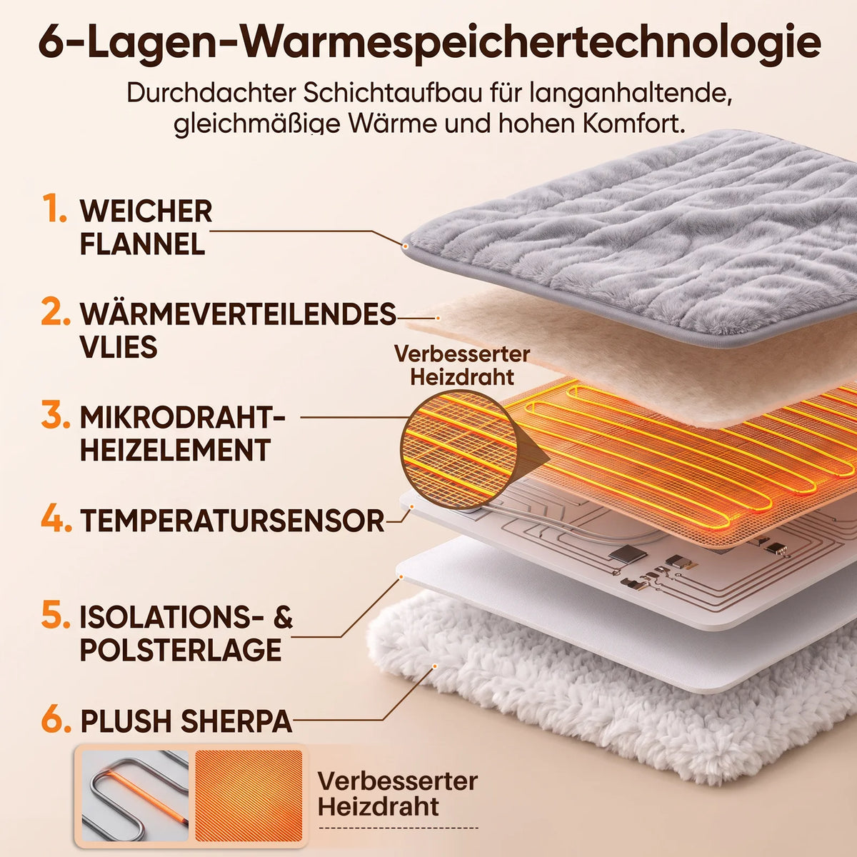 Couverture chauffante électrique 180 x 130 cm |     Flanelle douce et Sherpa |     6 niveaux de chauffage + minuterie de 10 heures |     Lavable en machine |     Avec protection contre la surchauffe